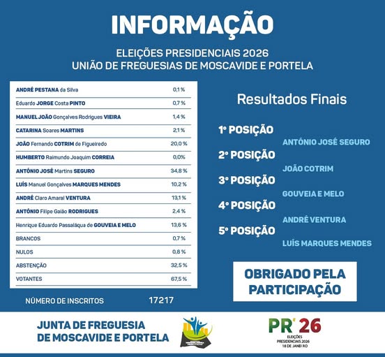 PRESIDENCIAIS’26 | RESULTADOS PROVISÓRIOS